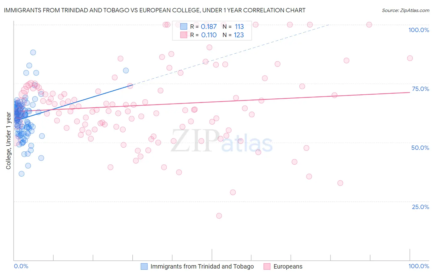 Immigrants from Trinidad and Tobago vs European College, Under 1 year