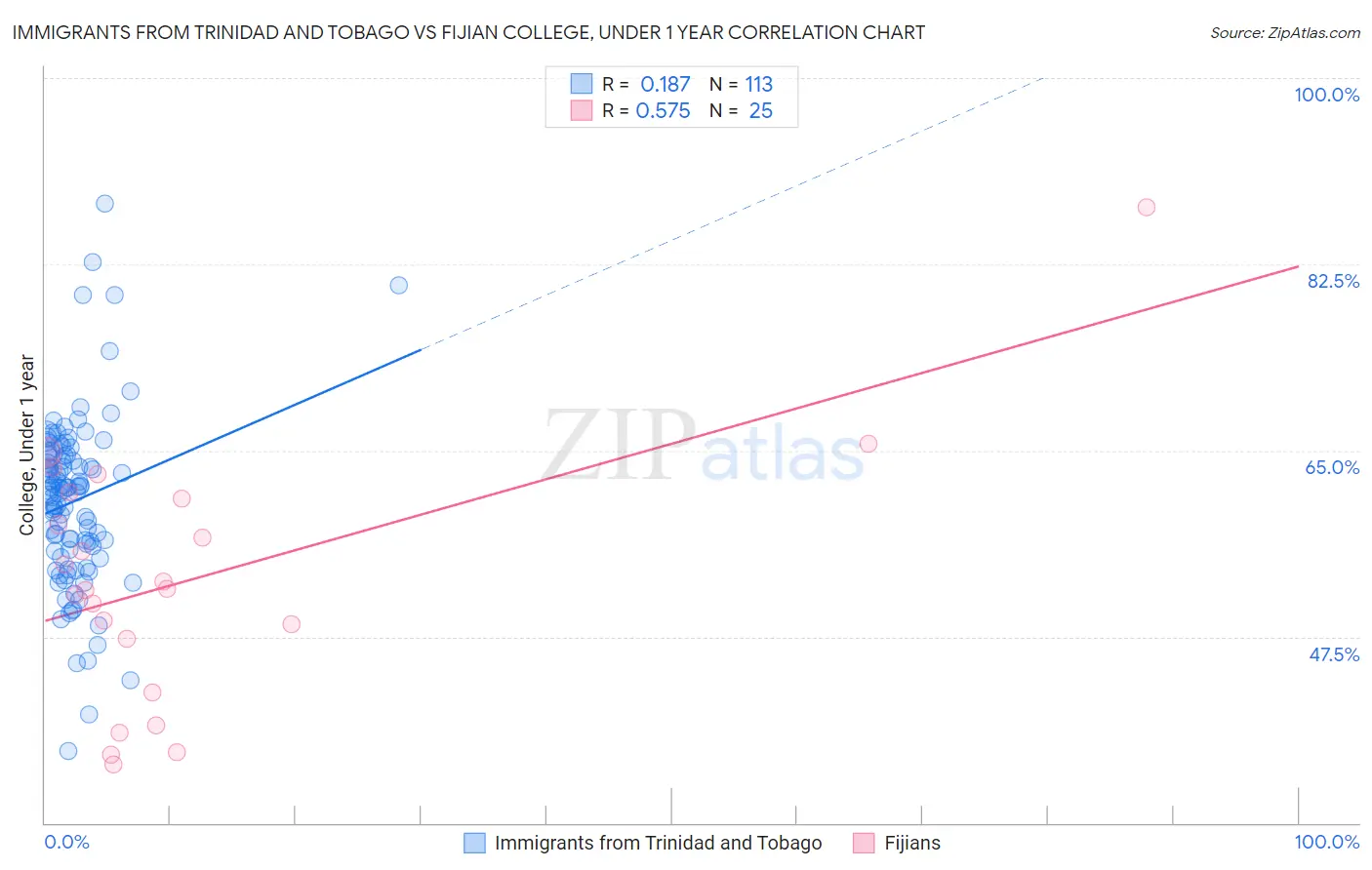 Immigrants from Trinidad and Tobago vs Fijian College, Under 1 year