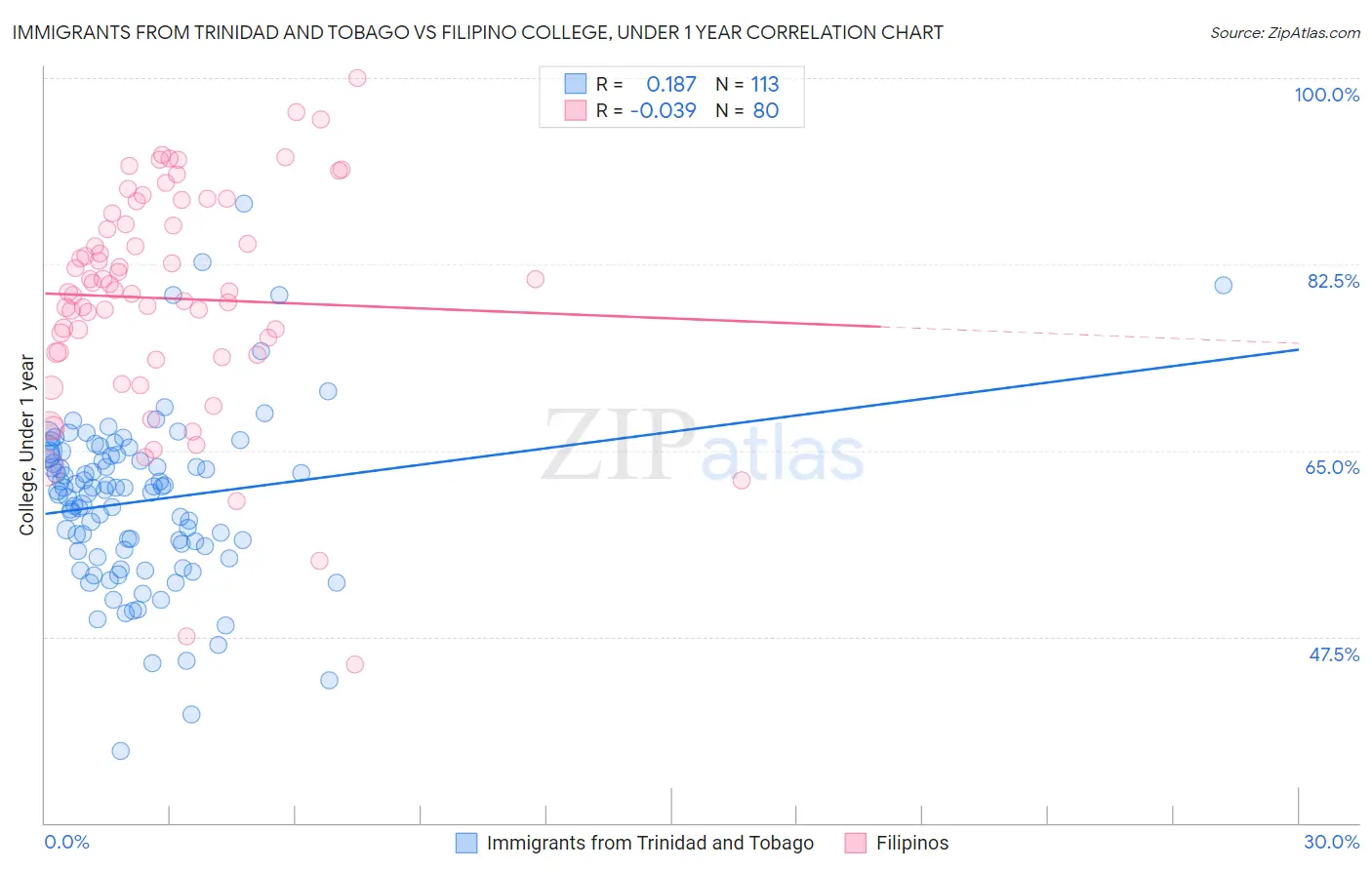 Immigrants from Trinidad and Tobago vs Filipino College, Under 1 year