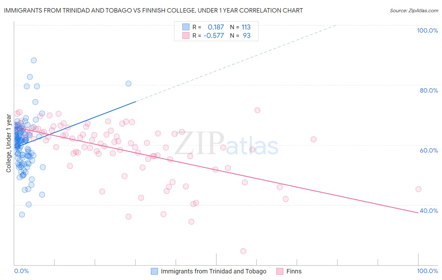 Immigrants from Trinidad and Tobago vs Finnish College, Under 1 year