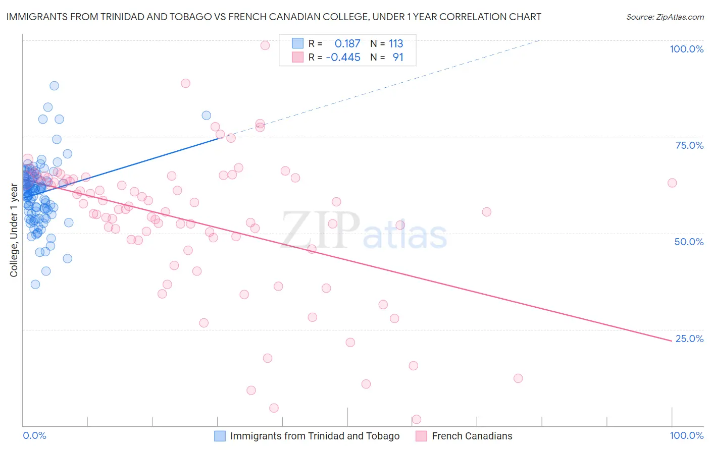 Immigrants from Trinidad and Tobago vs French Canadian College, Under 1 year