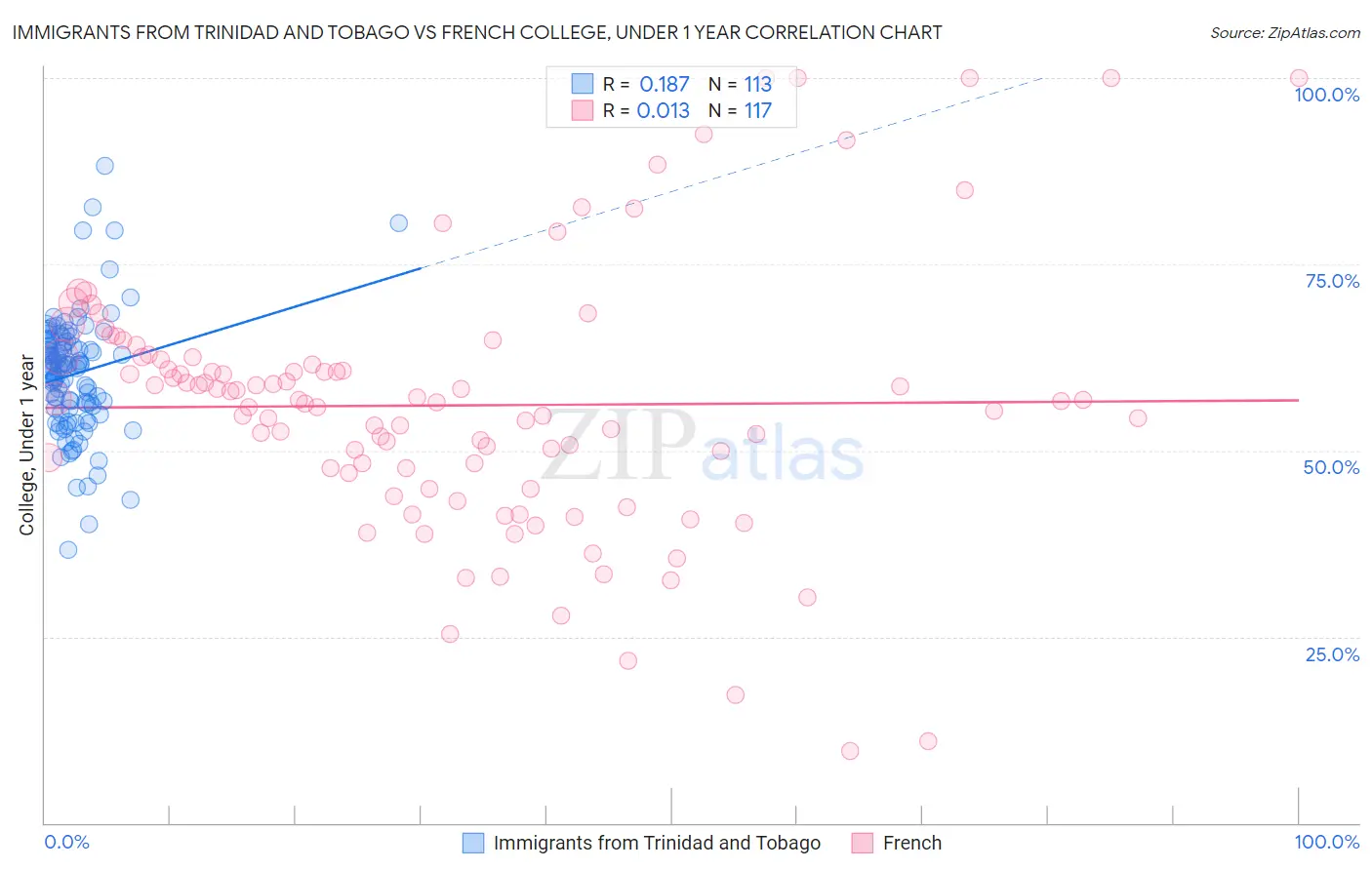 Immigrants from Trinidad and Tobago vs French College, Under 1 year