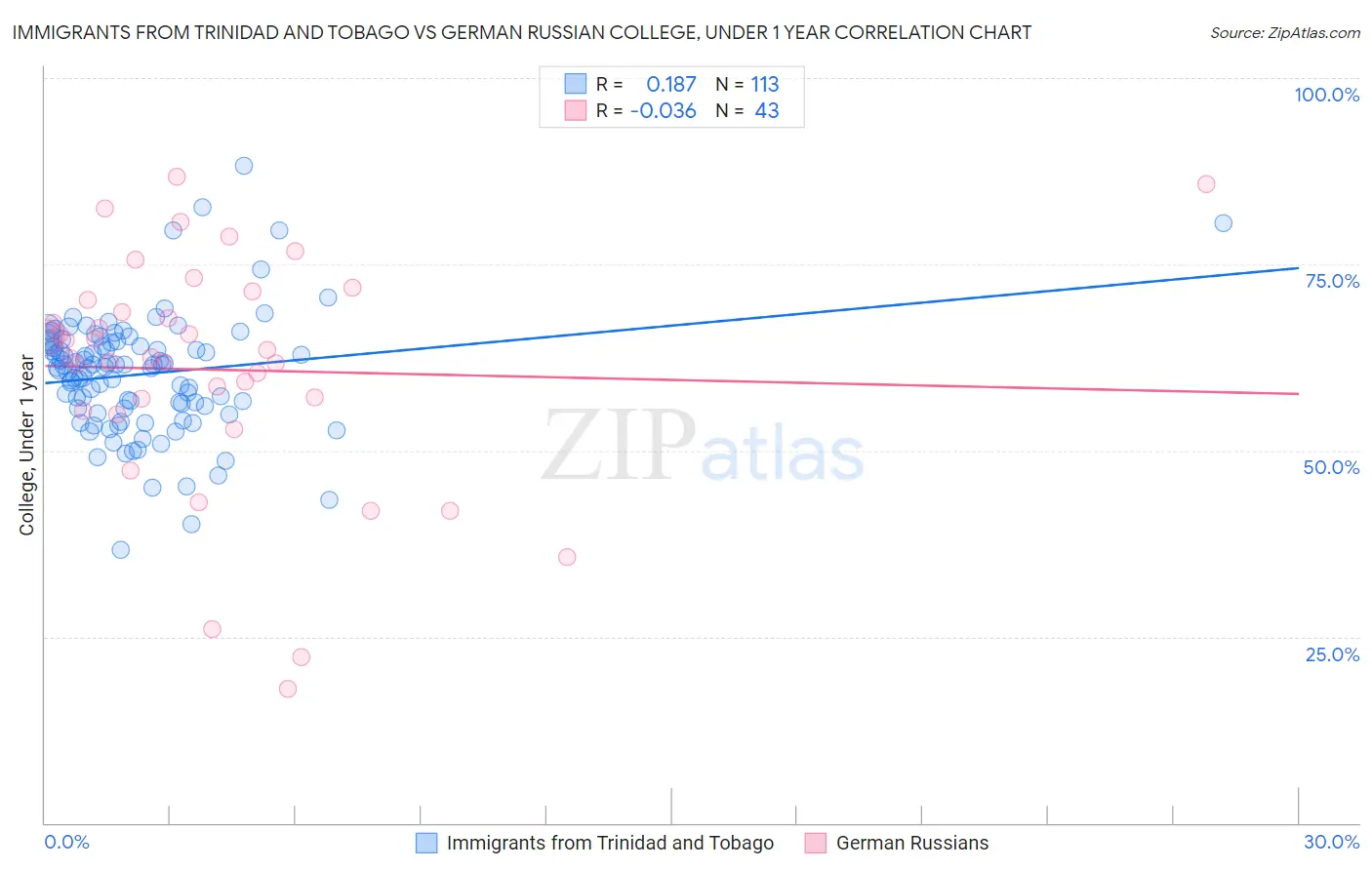 Immigrants from Trinidad and Tobago vs German Russian College, Under 1 year
