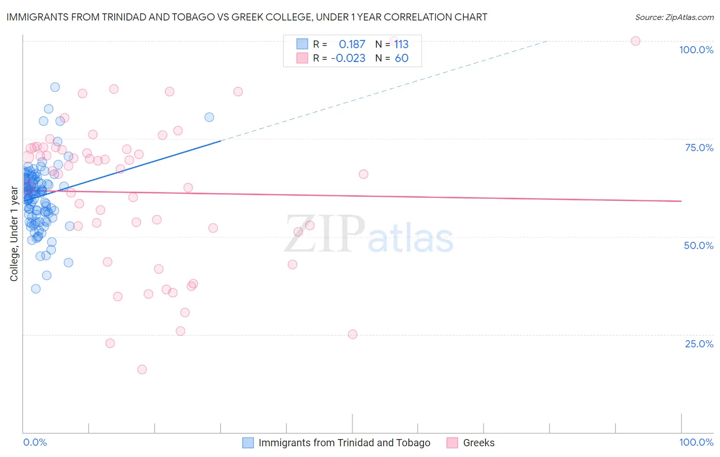 Immigrants from Trinidad and Tobago vs Greek College, Under 1 year