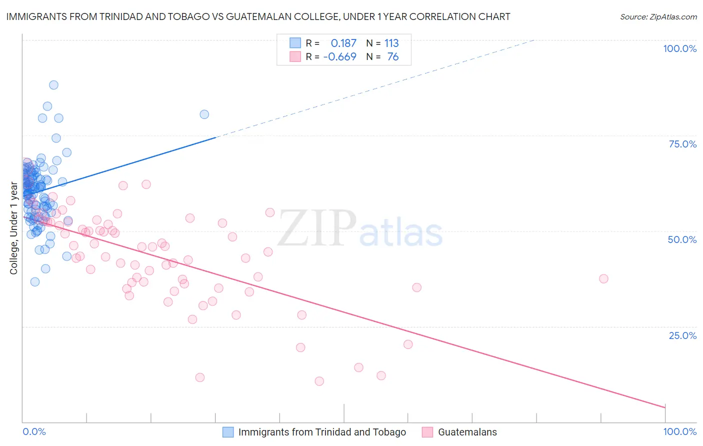 Immigrants from Trinidad and Tobago vs Guatemalan College, Under 1 year