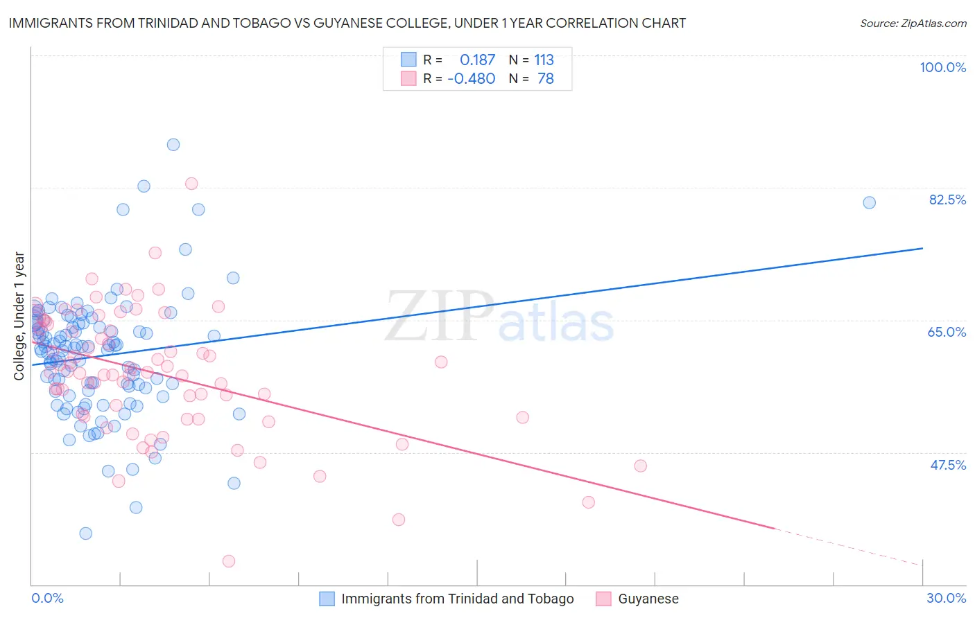 Immigrants from Trinidad and Tobago vs Guyanese College, Under 1 year