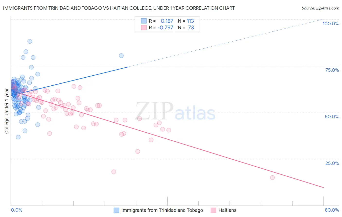Immigrants from Trinidad and Tobago vs Haitian College, Under 1 year