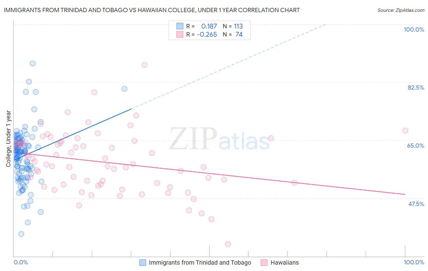 Immigrants from Trinidad and Tobago vs Hawaiian College, Under 1 year