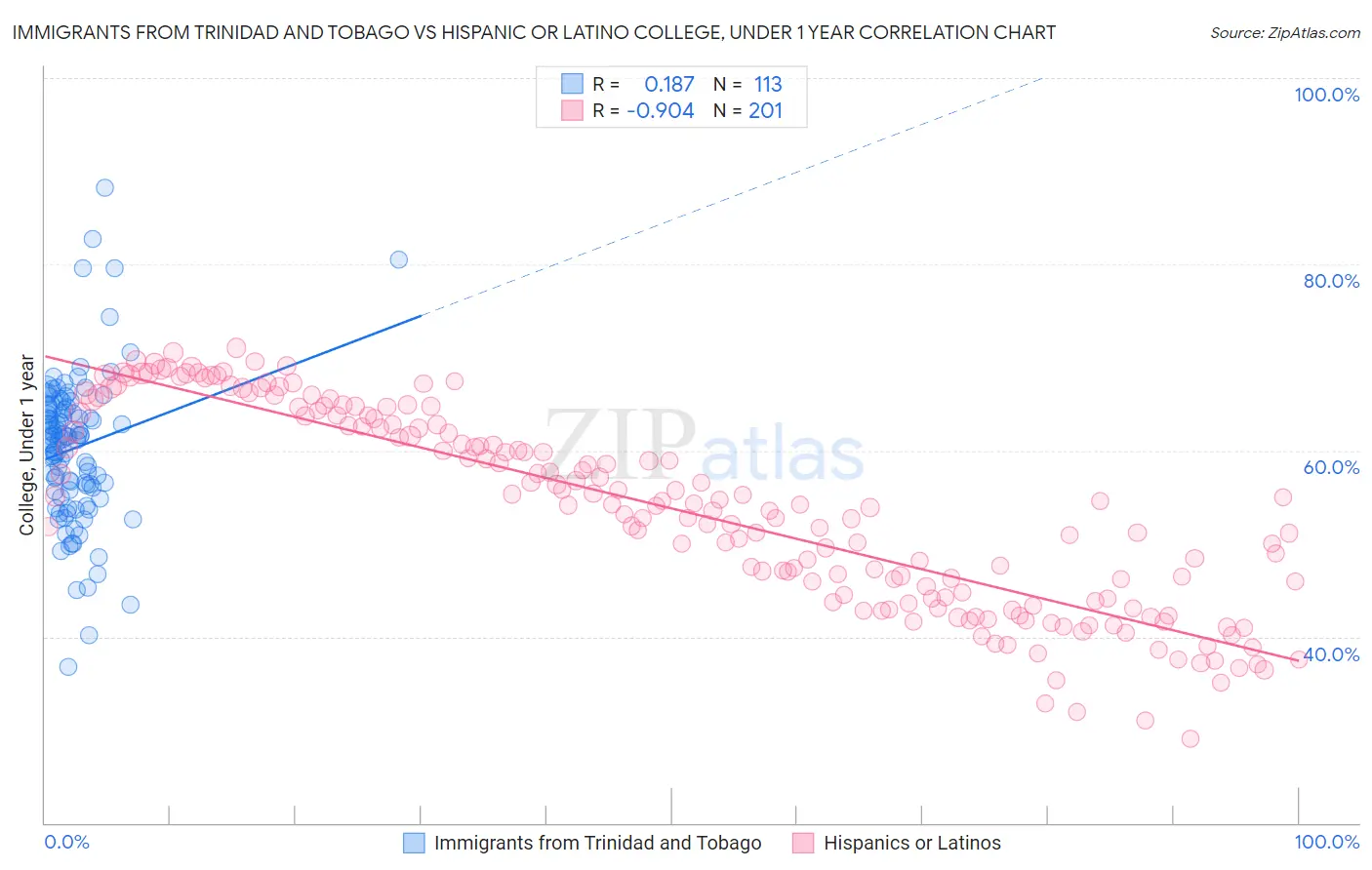 Immigrants from Trinidad and Tobago vs Hispanic or Latino College, Under 1 year