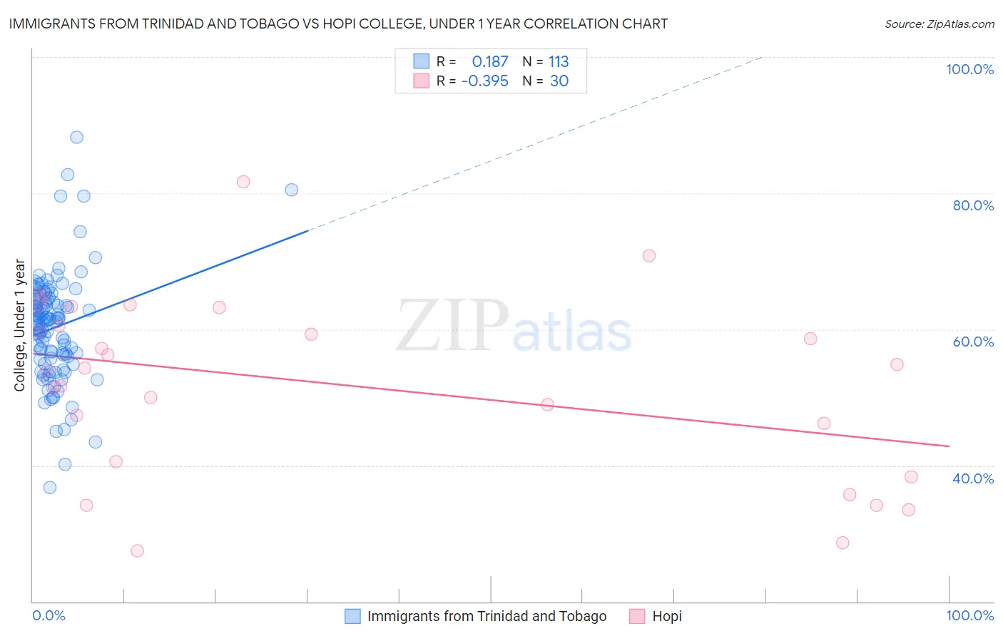 Immigrants from Trinidad and Tobago vs Hopi College, Under 1 year