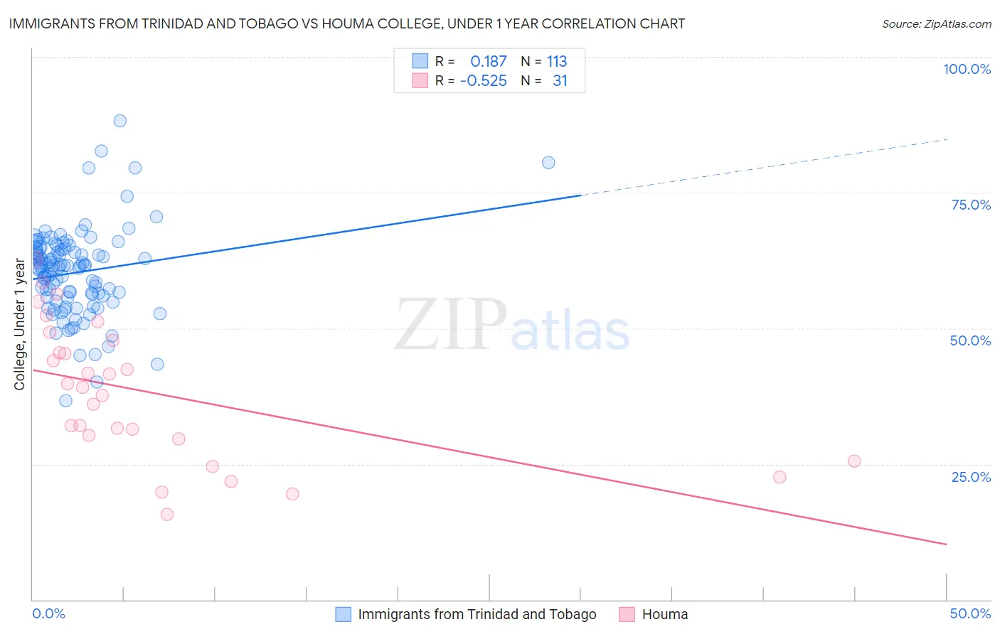 Immigrants from Trinidad and Tobago vs Houma College, Under 1 year