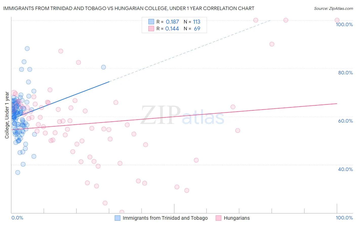 Immigrants from Trinidad and Tobago vs Hungarian College, Under 1 year