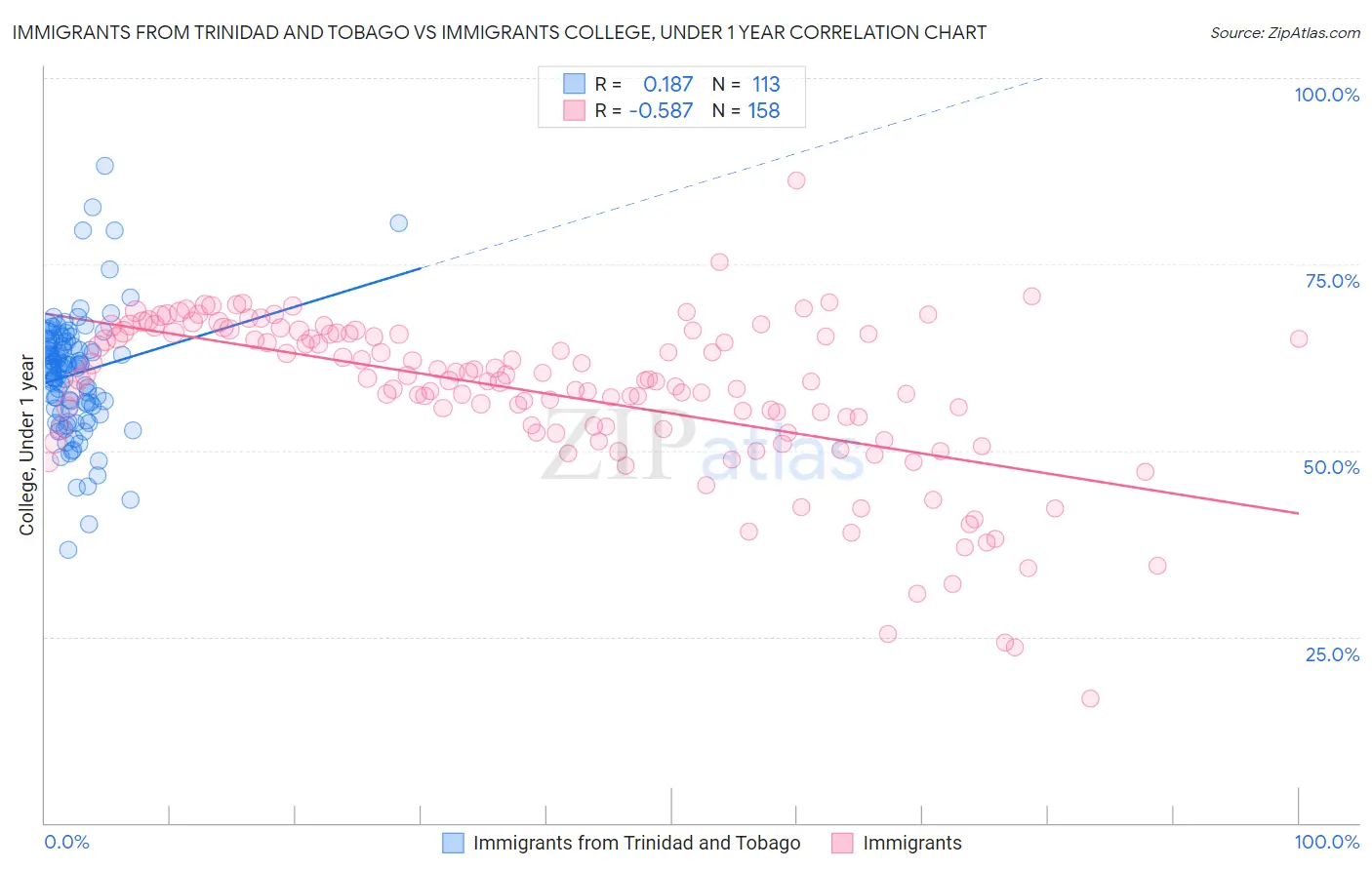 Immigrants from Trinidad and Tobago vs Immigrants College, Under 1 year