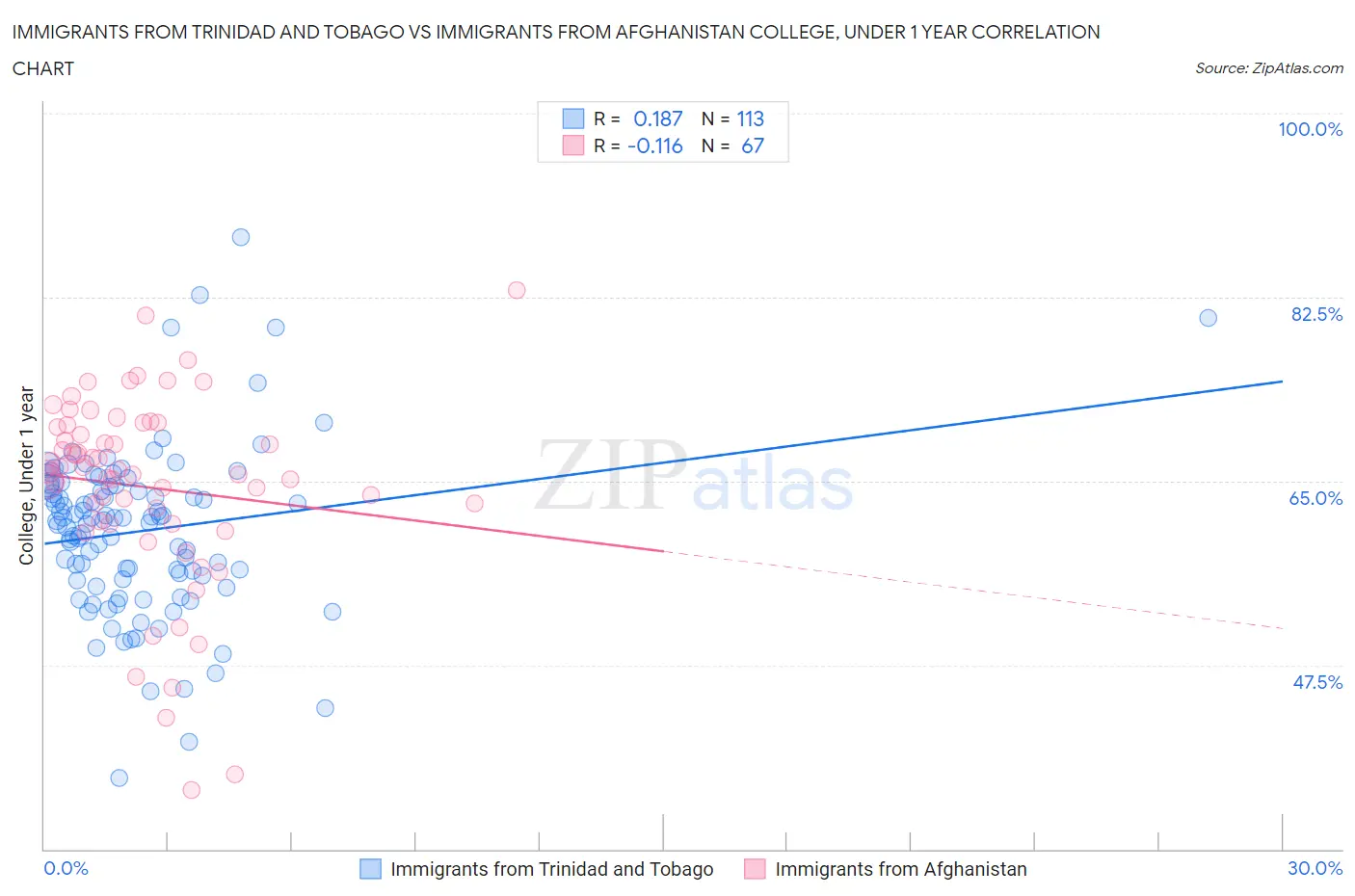 Immigrants from Trinidad and Tobago vs Immigrants from Afghanistan College, Under 1 year