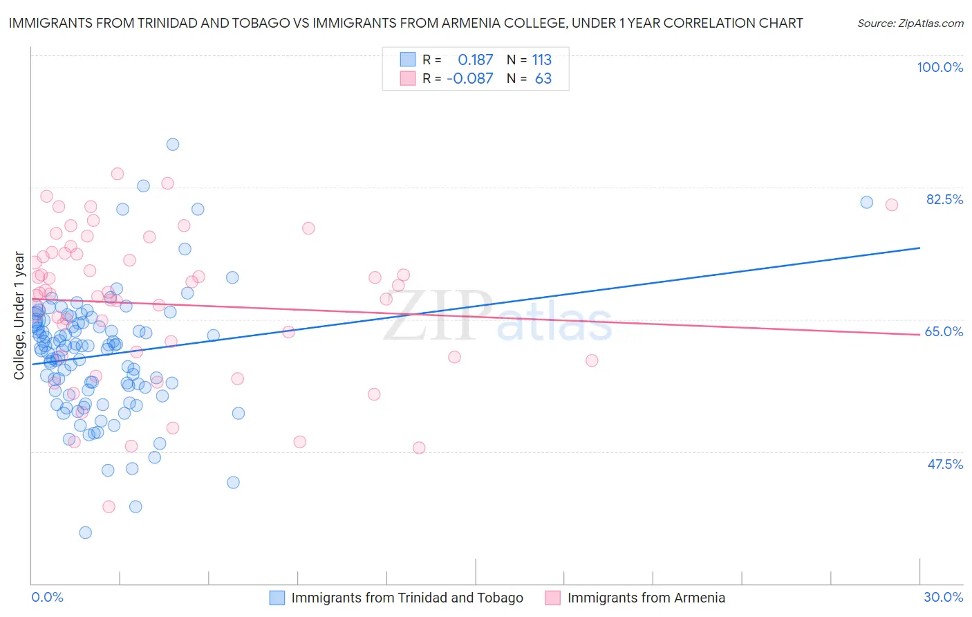 Immigrants from Trinidad and Tobago vs Immigrants from Armenia College, Under 1 year