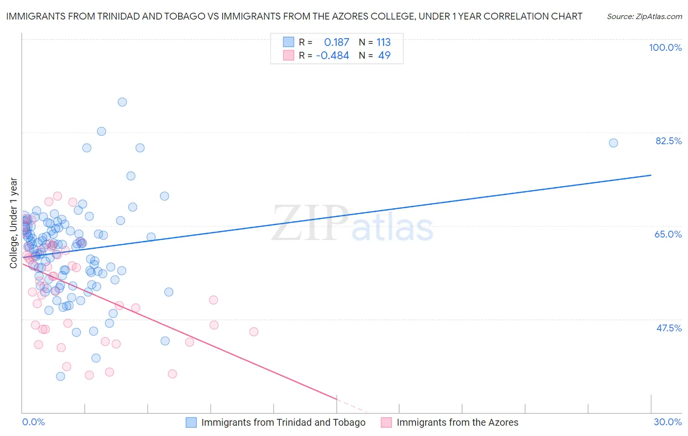 Immigrants from Trinidad and Tobago vs Immigrants from the Azores College, Under 1 year