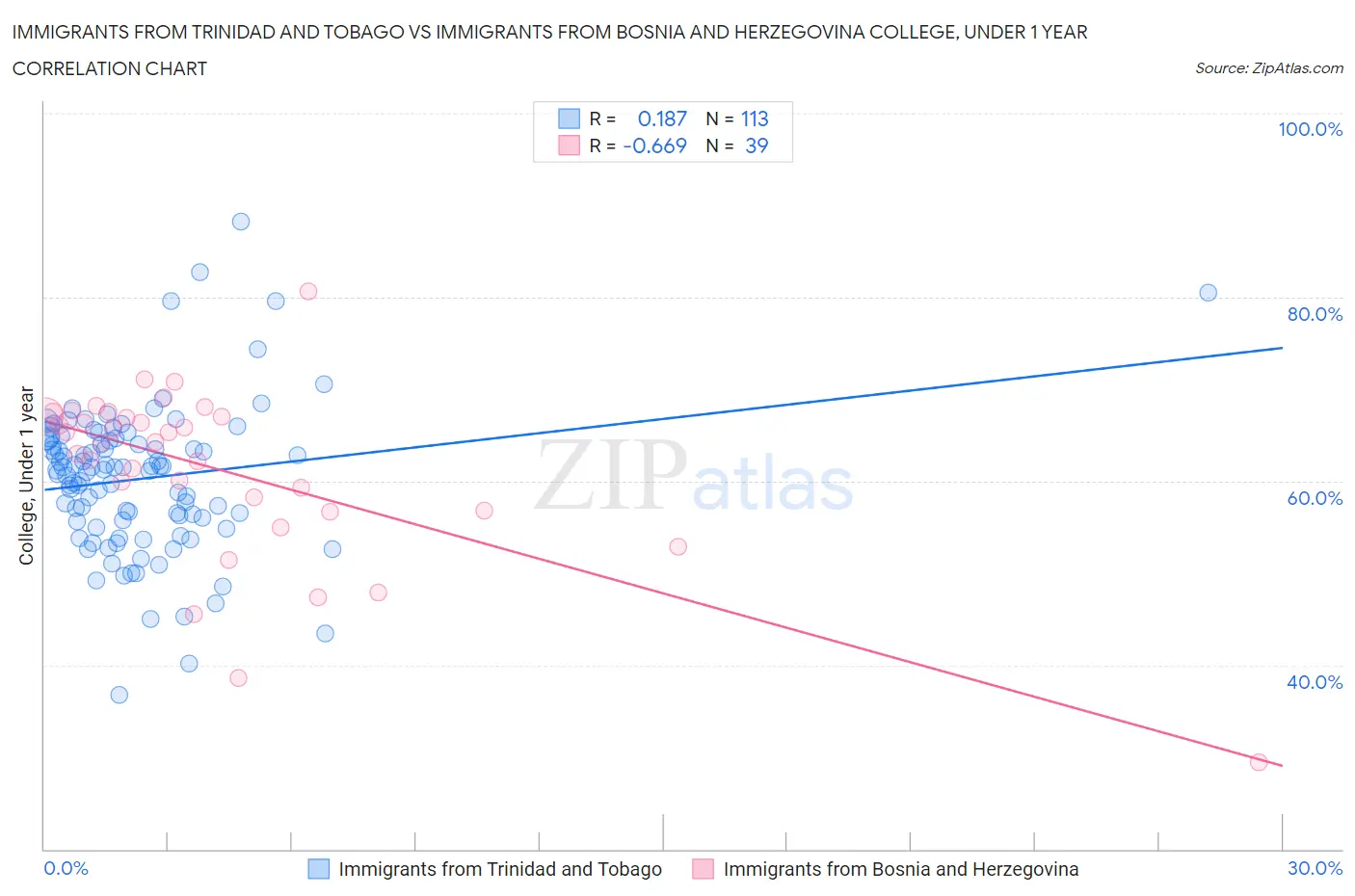 Immigrants from Trinidad and Tobago vs Immigrants from Bosnia and Herzegovina College, Under 1 year