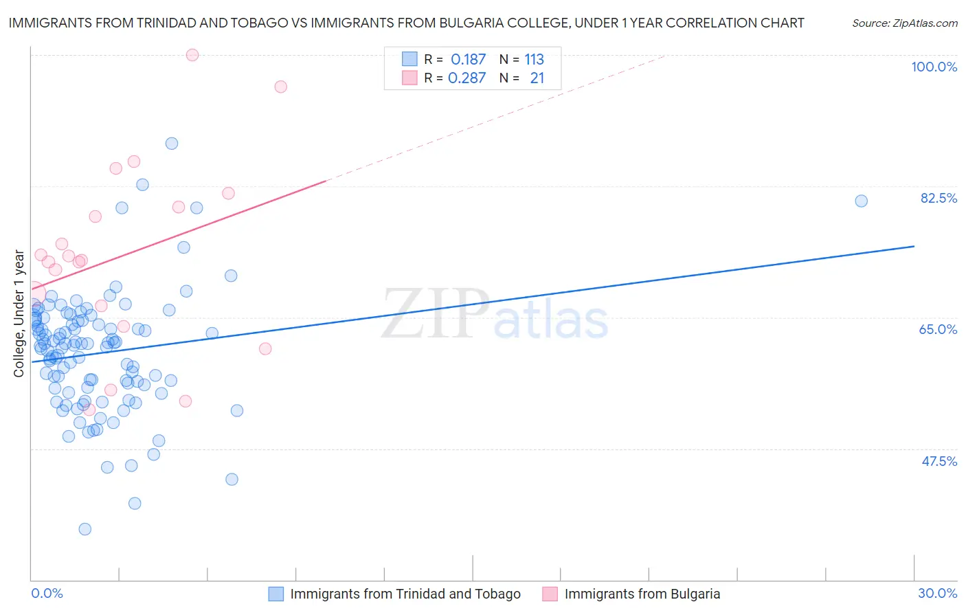 Immigrants from Trinidad and Tobago vs Immigrants from Bulgaria College, Under 1 year