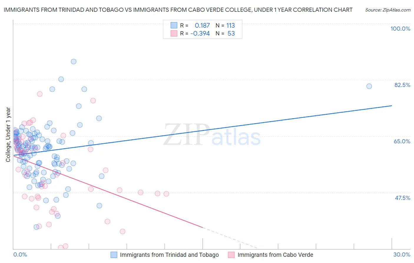 Immigrants from Trinidad and Tobago vs Immigrants from Cabo Verde College, Under 1 year