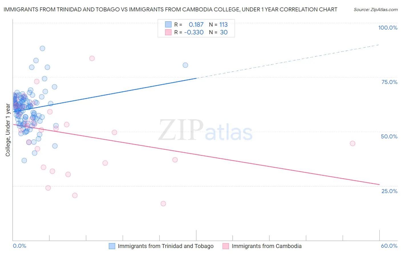 Immigrants from Trinidad and Tobago vs Immigrants from Cambodia College, Under 1 year