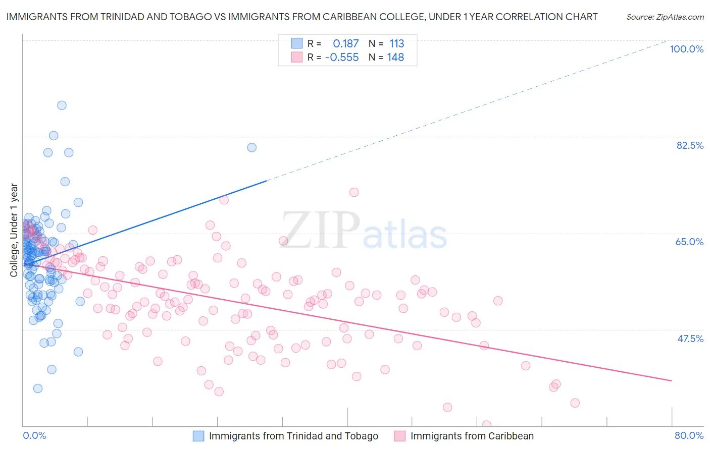Immigrants from Trinidad and Tobago vs Immigrants from Caribbean College, Under 1 year
