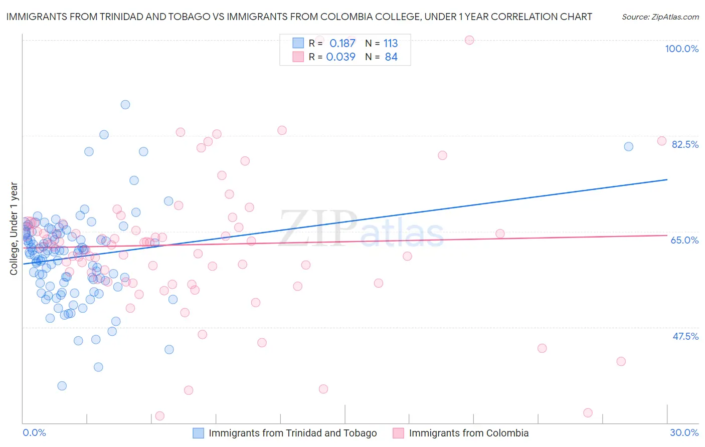 Immigrants from Trinidad and Tobago vs Immigrants from Colombia College, Under 1 year