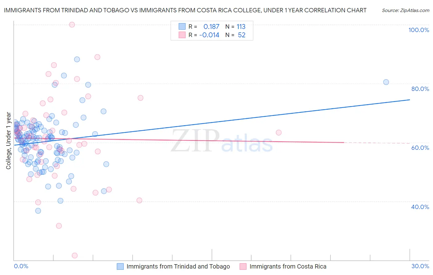 Immigrants from Trinidad and Tobago vs Immigrants from Costa Rica College, Under 1 year