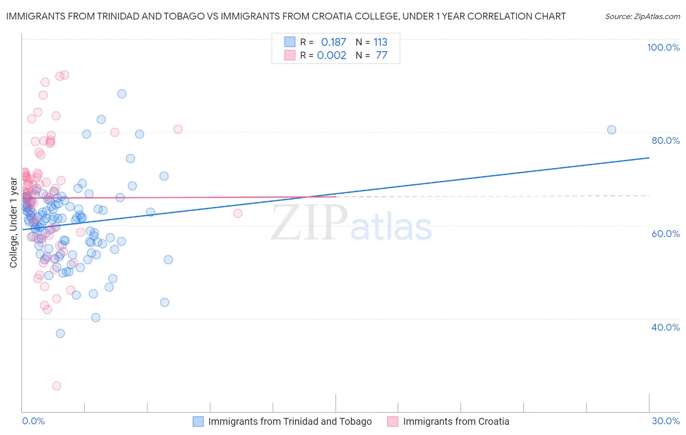 Immigrants from Trinidad and Tobago vs Immigrants from Croatia College, Under 1 year