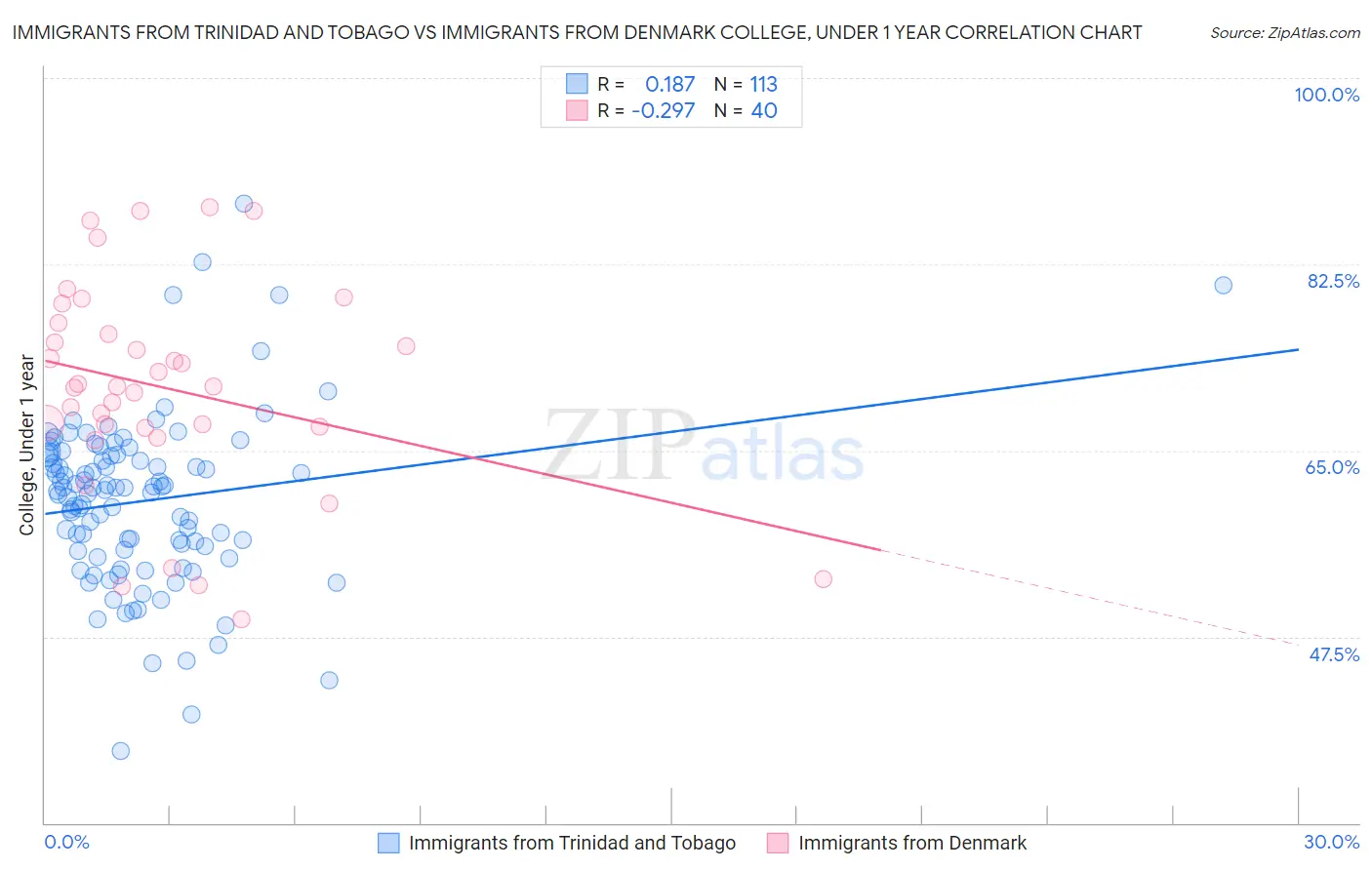 Immigrants from Trinidad and Tobago vs Immigrants from Denmark College, Under 1 year