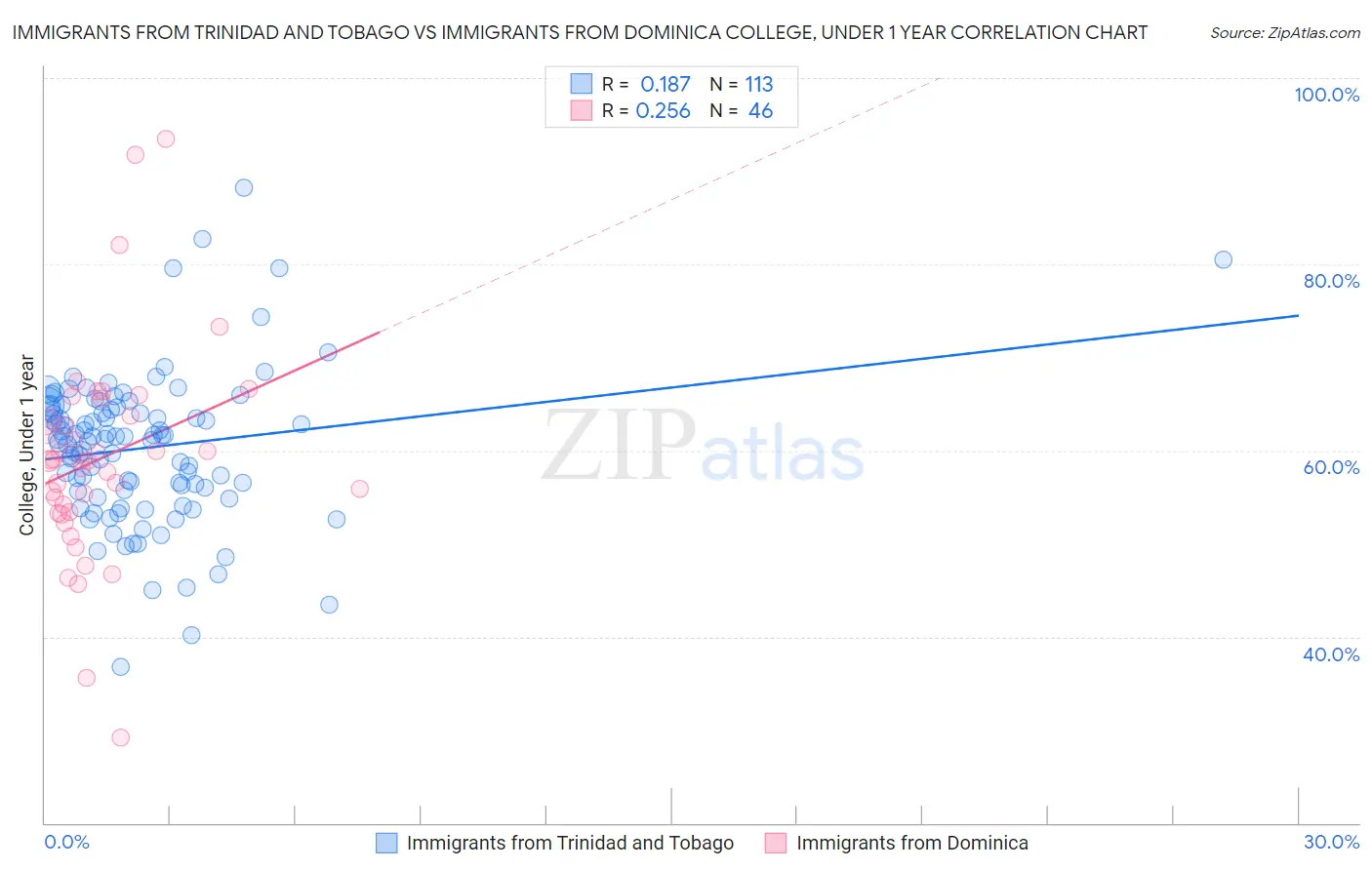 Immigrants from Trinidad and Tobago vs Immigrants from Dominica College, Under 1 year