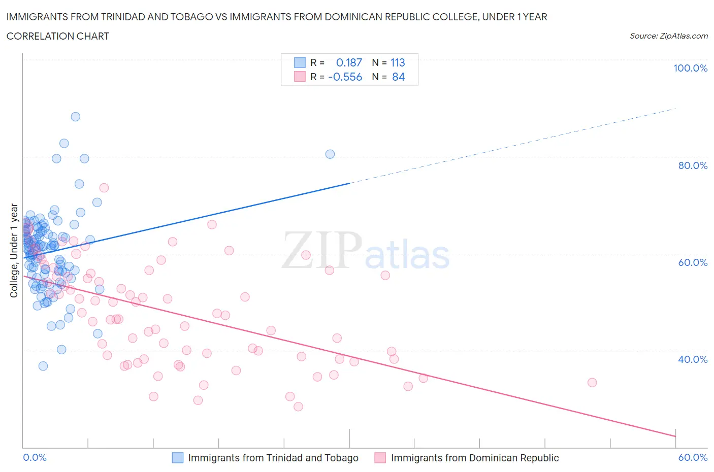 Immigrants from Trinidad and Tobago vs Immigrants from Dominican Republic College, Under 1 year