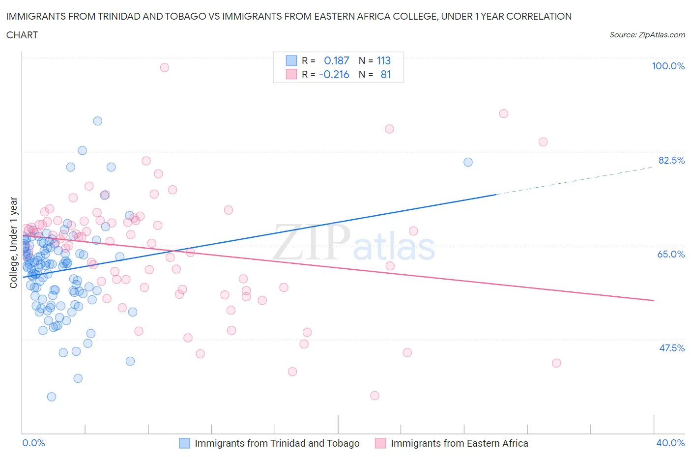 Immigrants from Trinidad and Tobago vs Immigrants from Eastern Africa College, Under 1 year