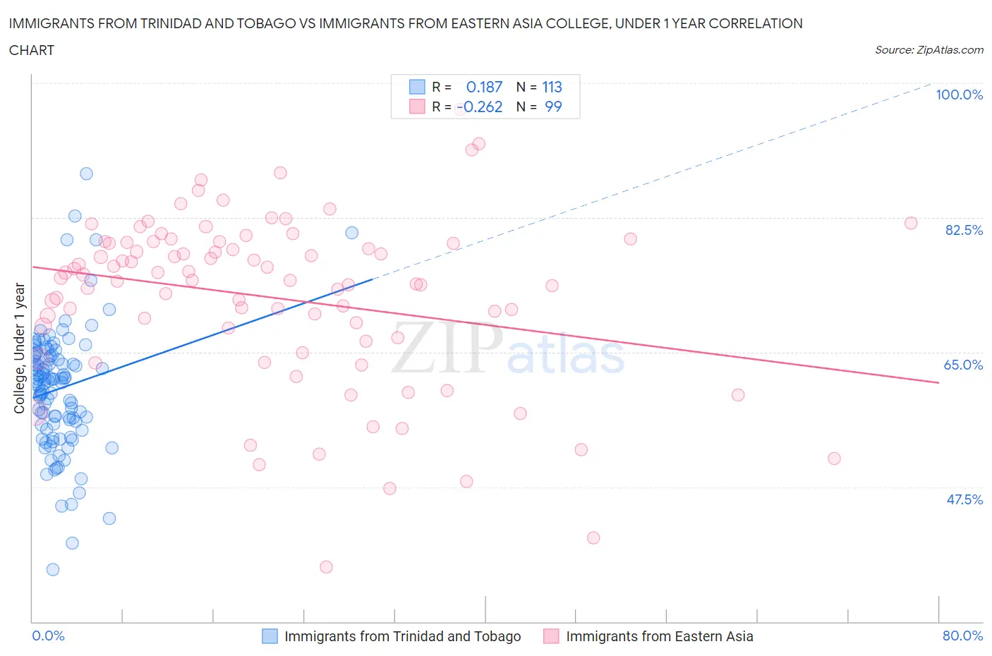 Immigrants from Trinidad and Tobago vs Immigrants from Eastern Asia College, Under 1 year