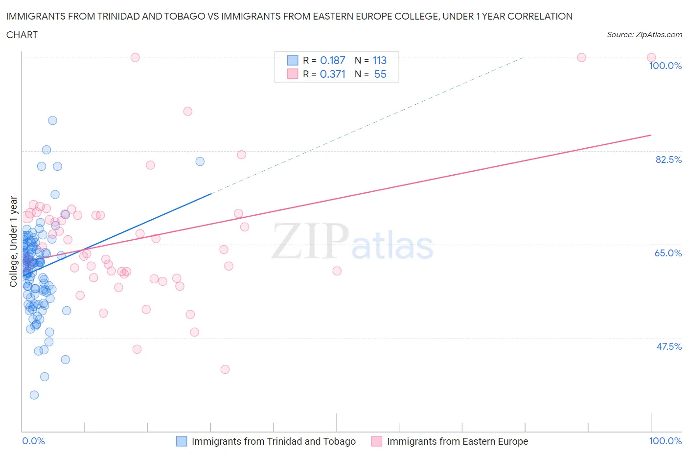 Immigrants from Trinidad and Tobago vs Immigrants from Eastern Europe College, Under 1 year