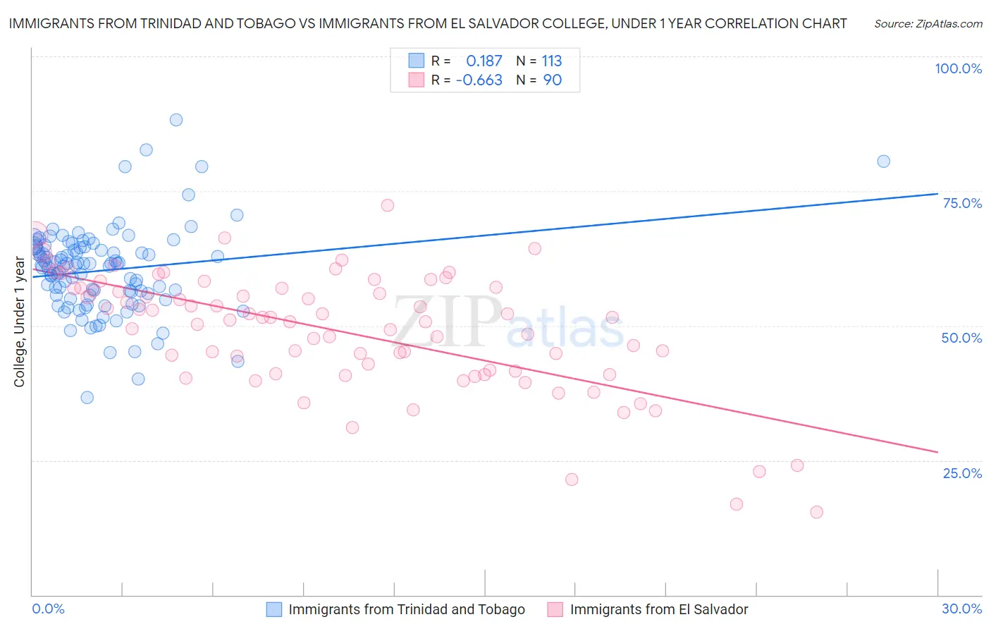 Immigrants from Trinidad and Tobago vs Immigrants from El Salvador College, Under 1 year