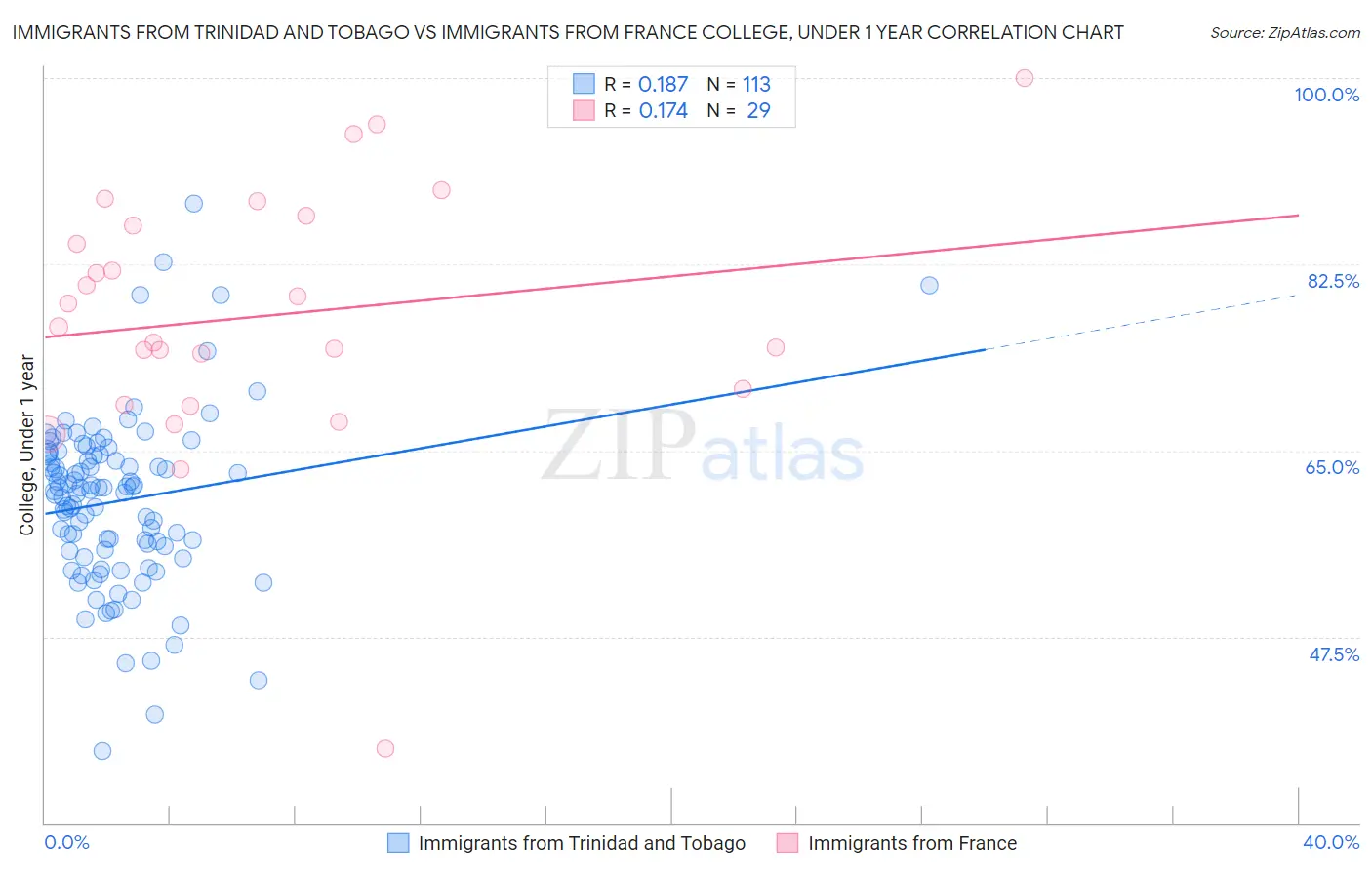 Immigrants from Trinidad and Tobago vs Immigrants from France College, Under 1 year