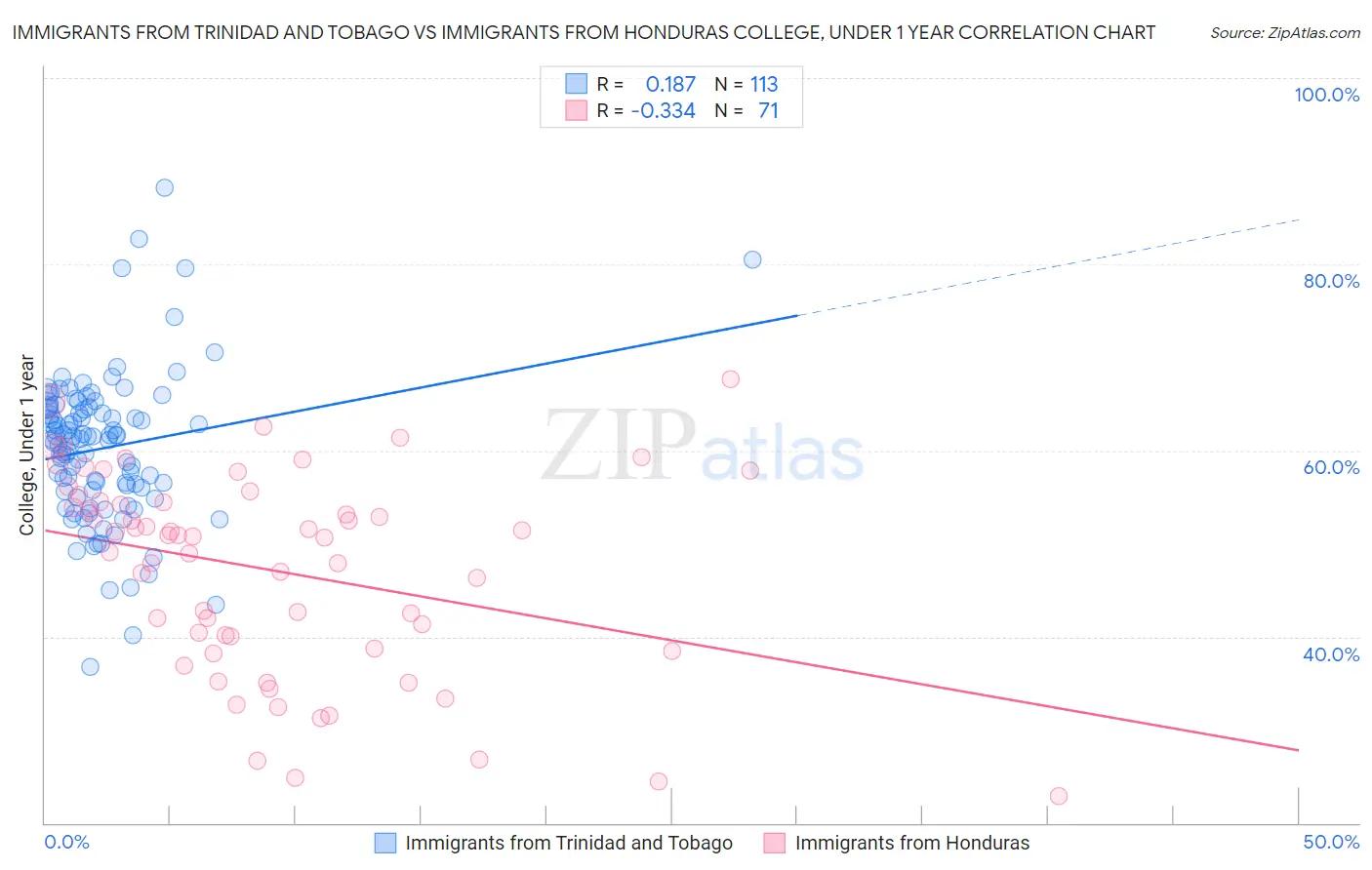 Immigrants from Trinidad and Tobago vs Immigrants from Honduras College, Under 1 year