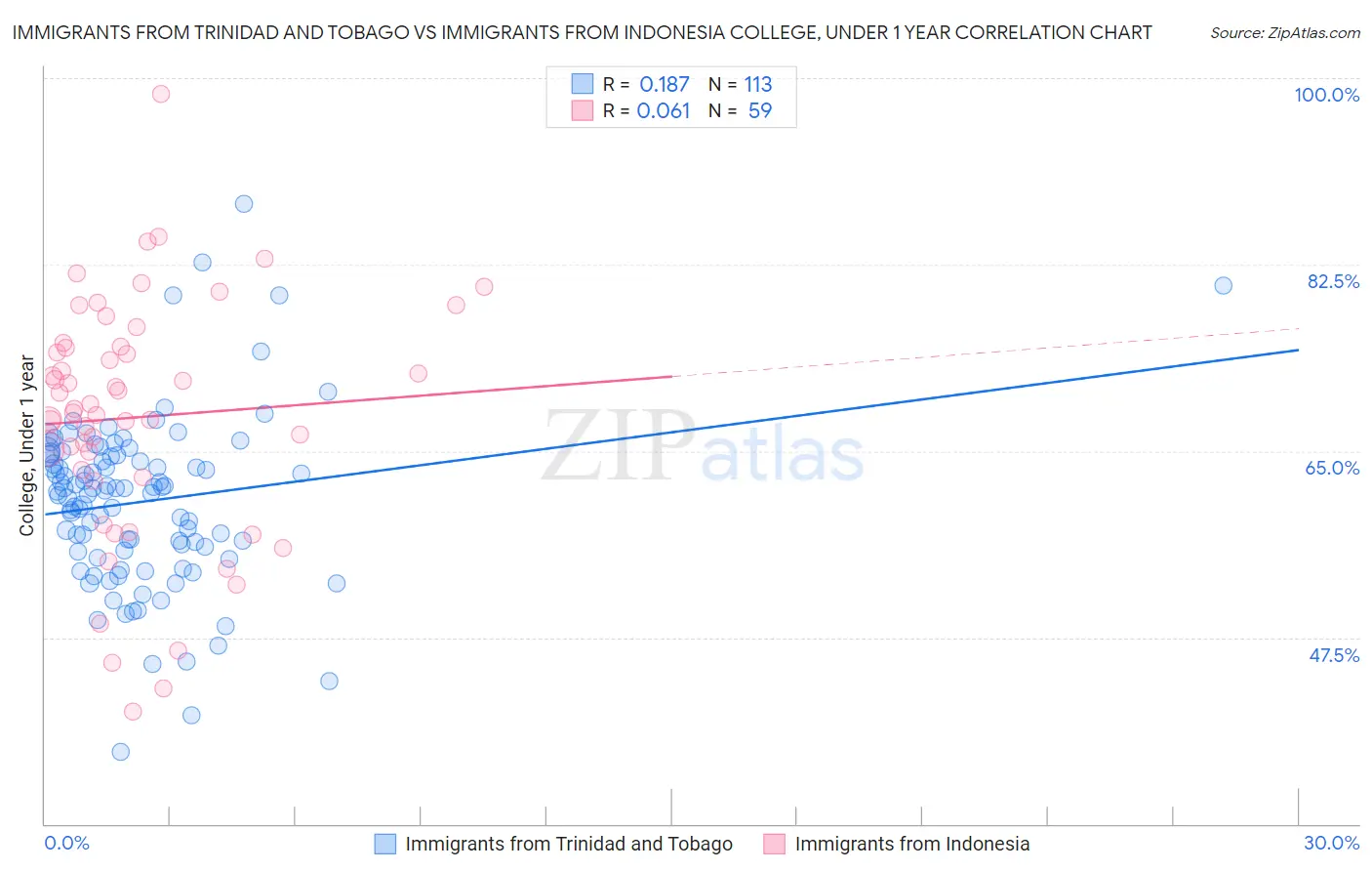 Immigrants from Trinidad and Tobago vs Immigrants from Indonesia College, Under 1 year