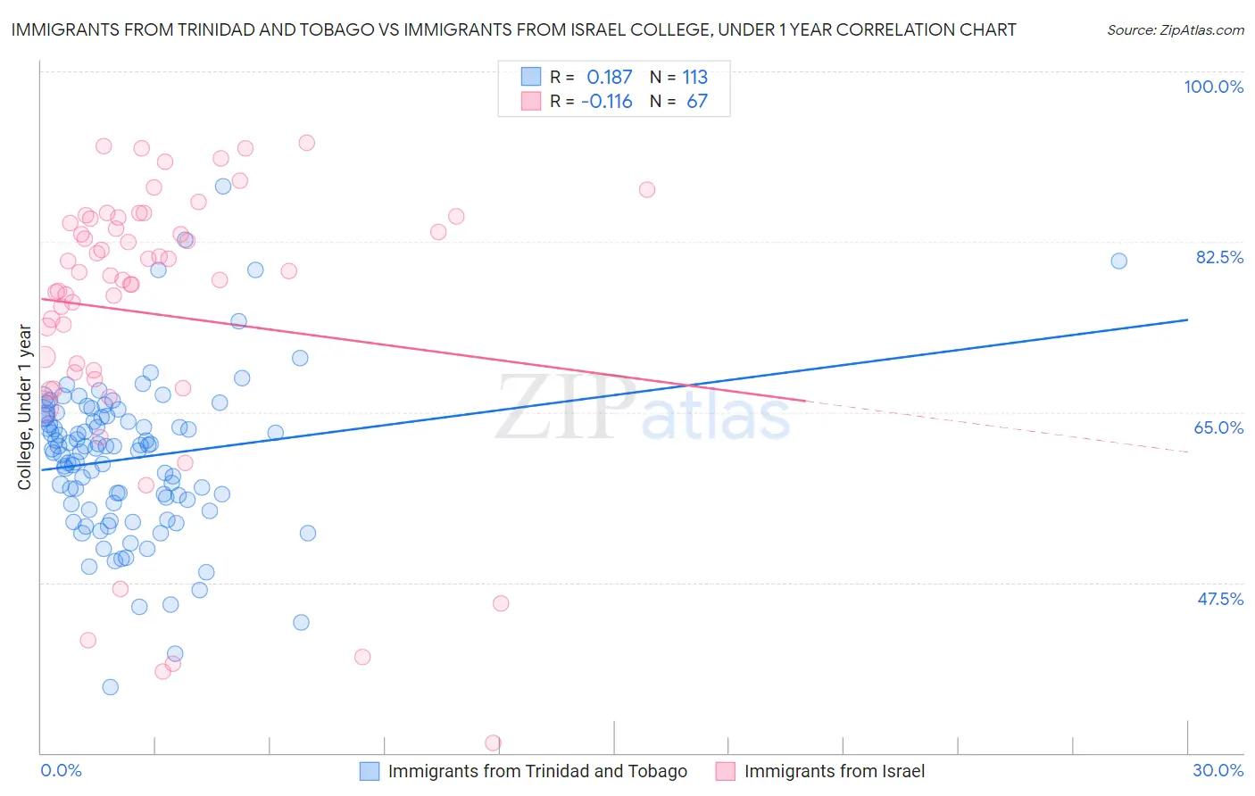 Immigrants from Trinidad and Tobago vs Immigrants from Israel College, Under 1 year