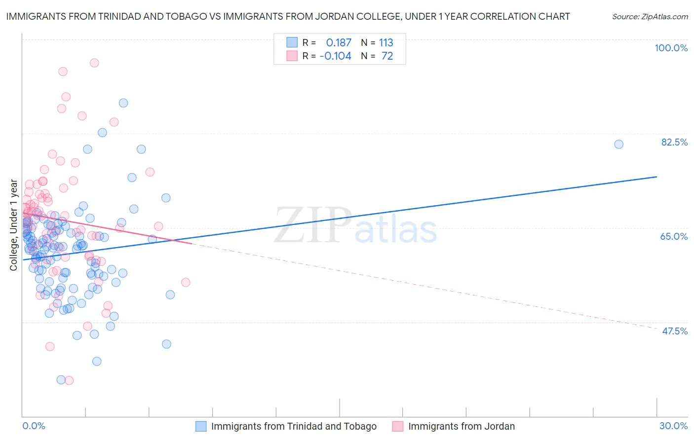 Immigrants from Trinidad and Tobago vs Immigrants from Jordan College, Under 1 year