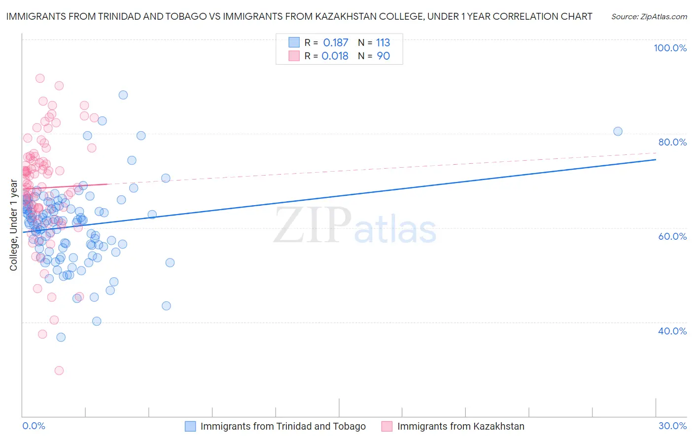 Immigrants from Trinidad and Tobago vs Immigrants from Kazakhstan College, Under 1 year