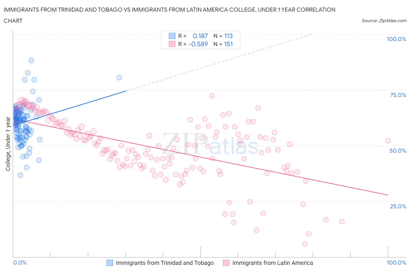 Immigrants from Trinidad and Tobago vs Immigrants from Latin America College, Under 1 year