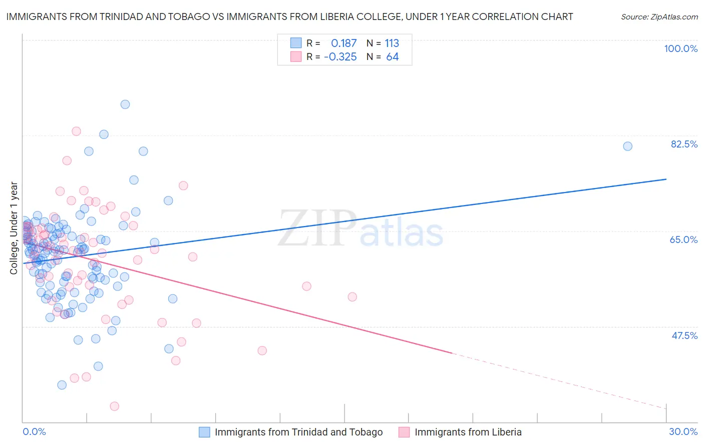Immigrants from Trinidad and Tobago vs Immigrants from Liberia College, Under 1 year