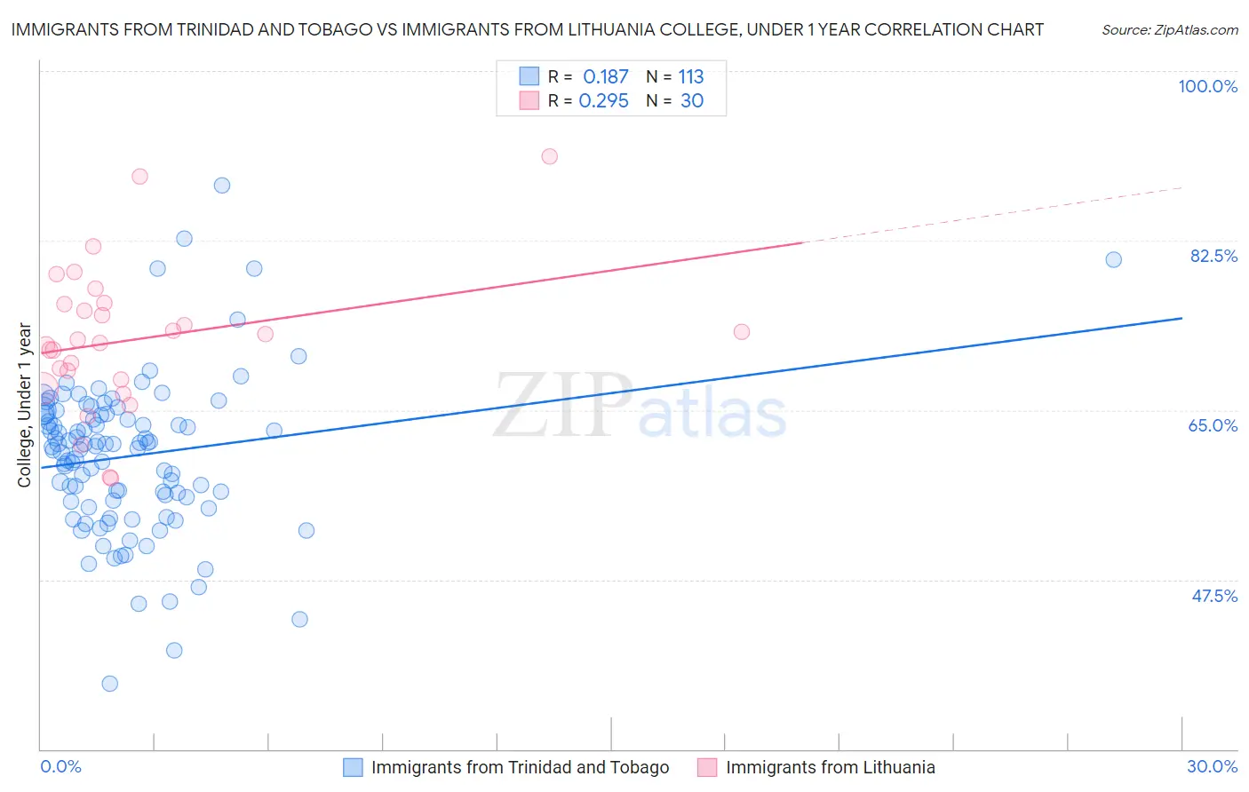 Immigrants from Trinidad and Tobago vs Immigrants from Lithuania College, Under 1 year