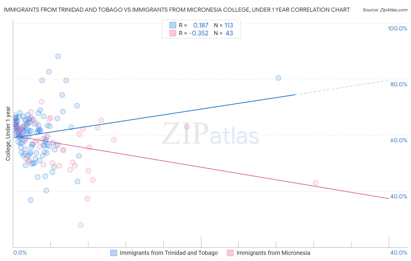 Immigrants from Trinidad and Tobago vs Immigrants from Micronesia College, Under 1 year