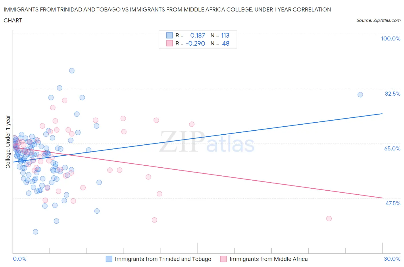 Immigrants from Trinidad and Tobago vs Immigrants from Middle Africa College, Under 1 year