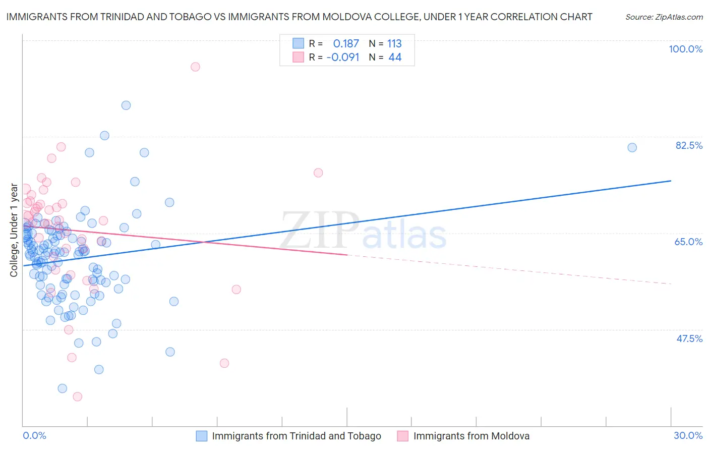 Immigrants from Trinidad and Tobago vs Immigrants from Moldova College, Under 1 year