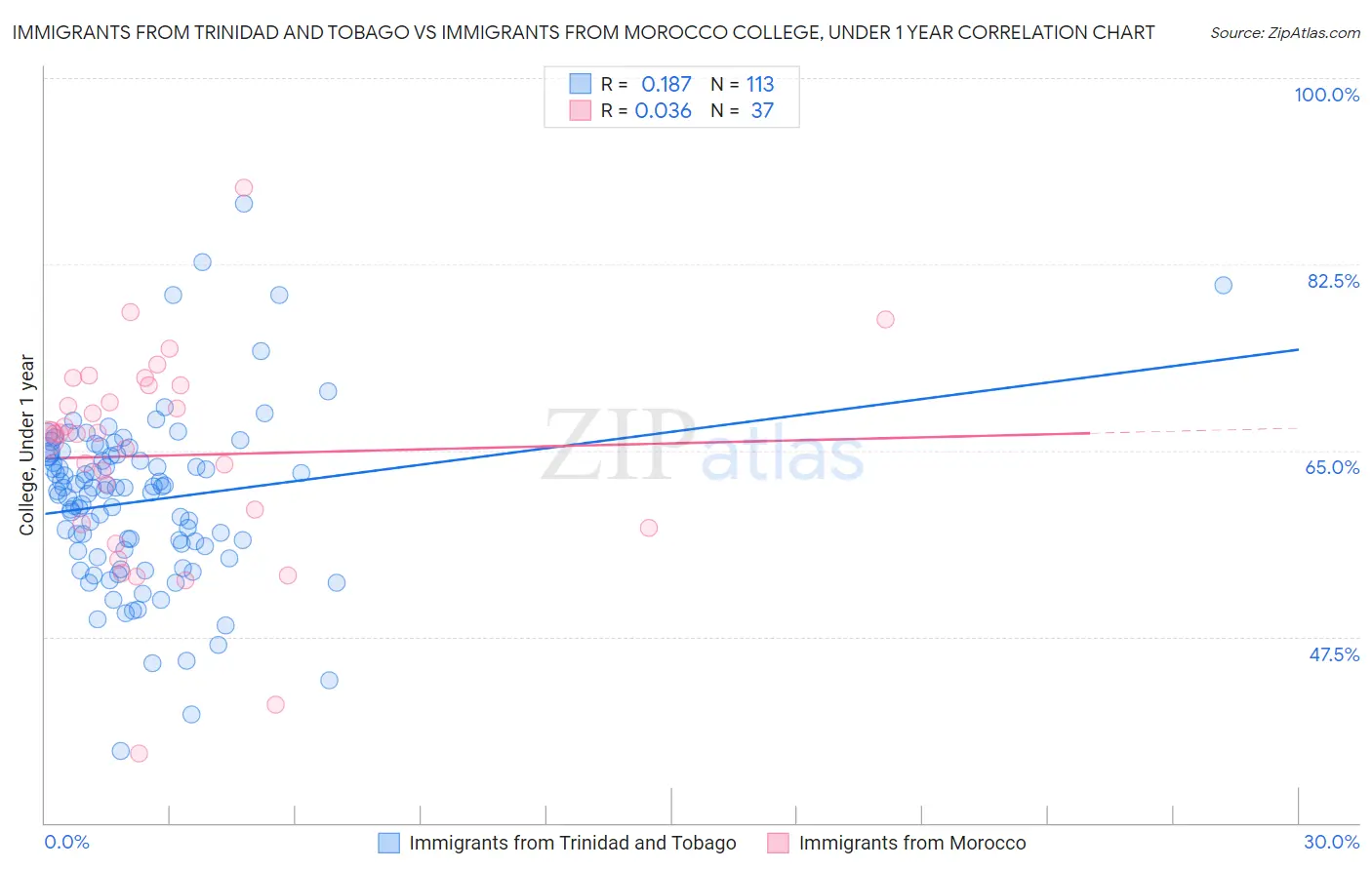 Immigrants from Trinidad and Tobago vs Immigrants from Morocco College, Under 1 year