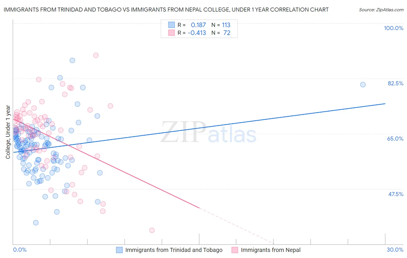 Immigrants from Trinidad and Tobago vs Immigrants from Nepal College, Under 1 year