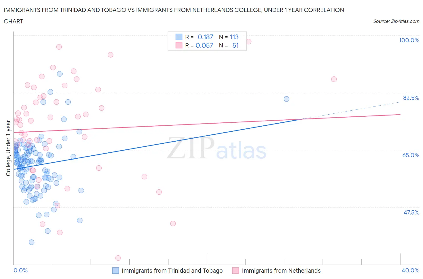 Immigrants from Trinidad and Tobago vs Immigrants from Netherlands College, Under 1 year